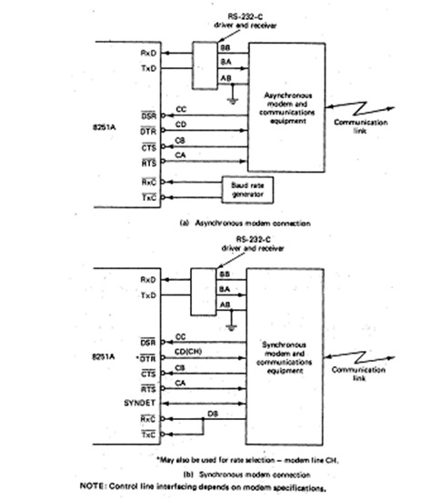 Synchronous and asynchronous transmissions of 8251, Assembly Language